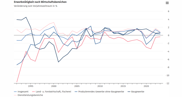 So viele Menschen wie nie waren 2023 erwerbstätig - Die jahresdurchschnittliche Zahl der Erwerbstätigen stieg nach Schätzungen von Destatis im Jahr 2023 gegenüber dem Vorjahr um 333.000 Personen (+0,7 %) - Quelle: Statistisches Bundesamt (Destatis)